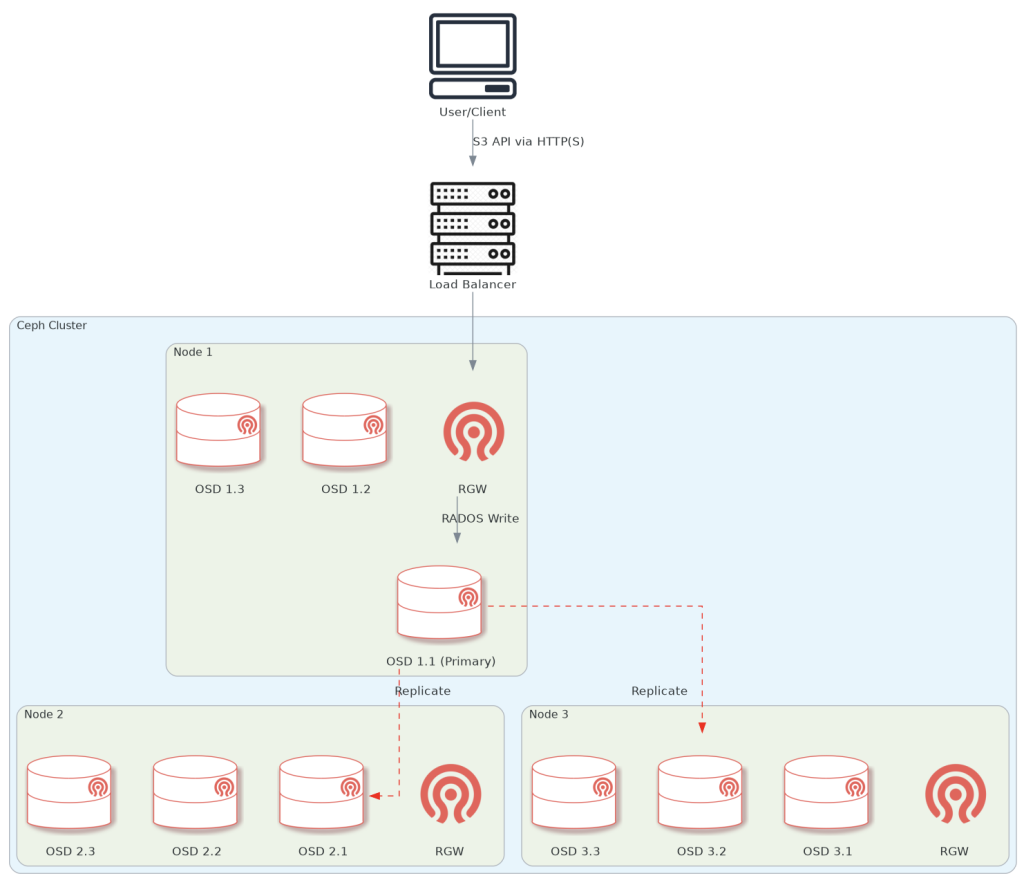 A diagram showcasing object storage data-flow with a Red Hat Ceph Storage cluster