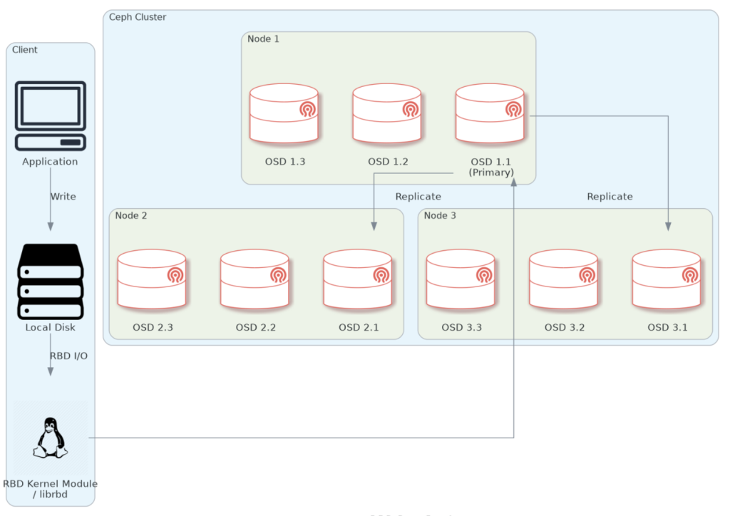 A diagram showcasing RBD storage data-flow with a Red Hat Ceph Storage cluster